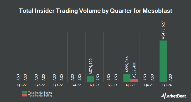 Insider Buying and Selling by Quarter for Mesoblast (ASX:MSB)