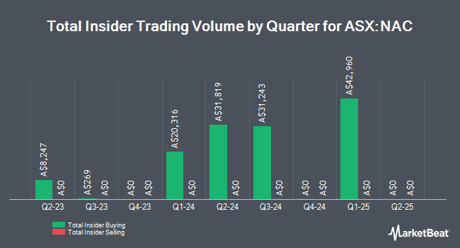Insider Buying and Selling by Quarter for NAOS Ex-50 Opportunities (ASX:NAC)