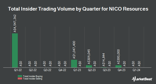 Insider Buying and Selling by Quarter for NICO Resources (ASX:NC1)