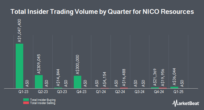 Insider Buying and Selling by Quarter for NICO Resources (ASX:NC1)