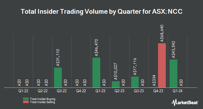Insider Buying and Selling by Quarter for NAOS Emerging Opportunities (ASX:NCC)