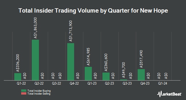 Insider Buying and Selling by Quarter for New Hope (ASX:NHC)