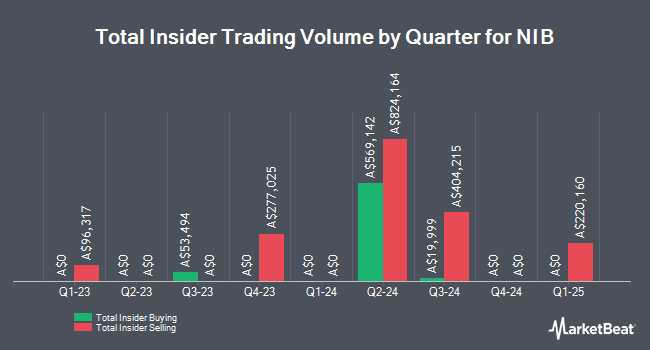 Insider Buying and Selling by Quarter for NIB (ASX:NHF)