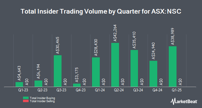 Insider Buying and Selling by Quarter for NAOS Small Cap Opportunities (ASX:NSC)
