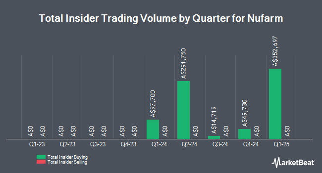 Insider Buying and Selling by Quarter for Nufarm (ASX:NUF)