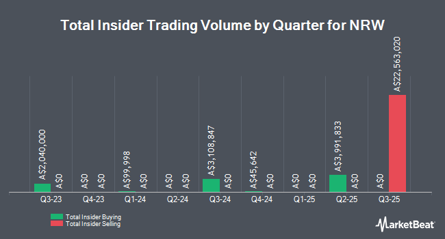 Insider Buying and Selling by Quarter for NRW (ASX:NWH)