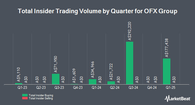 Insider Buying and Selling by Quarter for OFX Group (ASX:OFX)