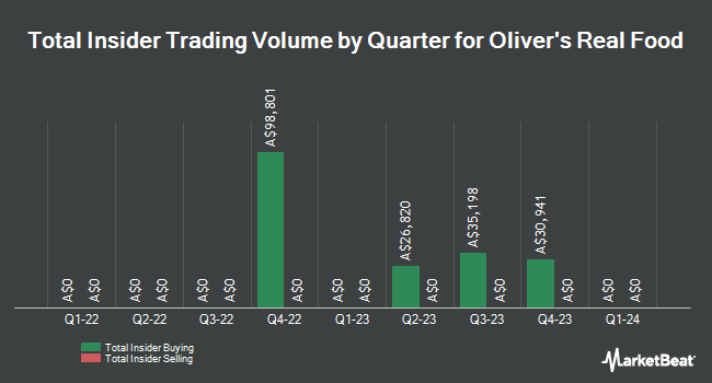 Insider Buying and Selling by Quarter for Oliver's Real Food (ASX:OLI)