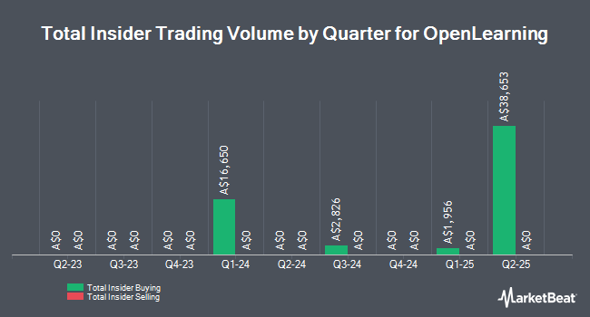 Insider Buying and Selling by Quarter for OpenLearning (ASX:OLL)