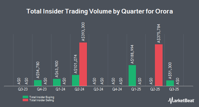 Insider Buying and Selling by Quarter for Orora (ASX:ORA)