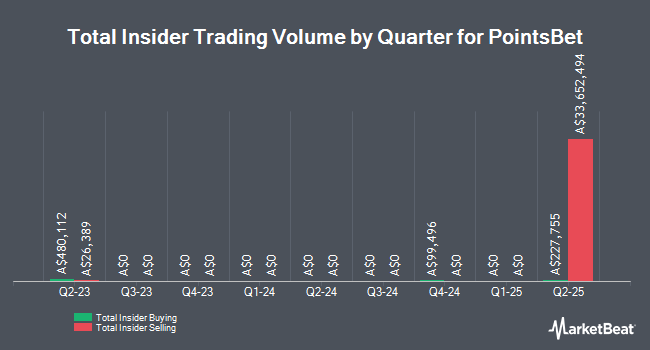 Insider Buying and Selling by Quarter for PointsBet (ASX:PBH)