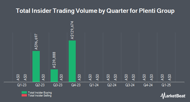 Insider Buying and Selling by Quarter for Plenti Group (ASX:PLT)