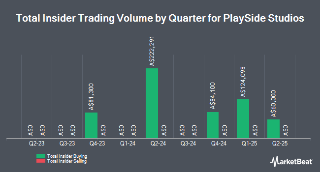 Insider Buying and Selling by Quarter for PlaySide Studios (ASX:PLY)
