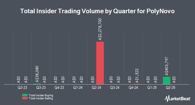 Insider Buying and Selling by Quarter for PolyNovo (ASX:PNV)