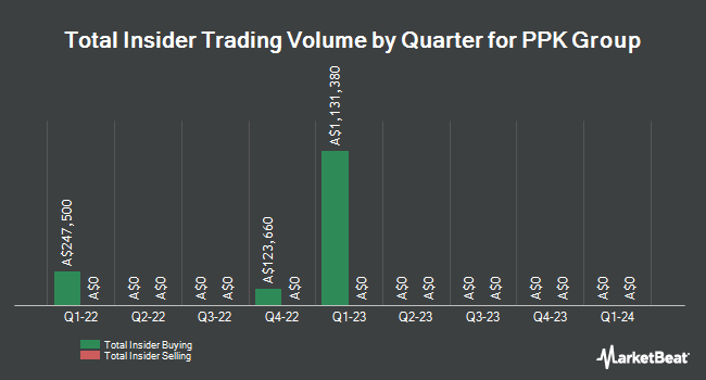 Insider Buying and Selling by Quarter for PPK Group (ASX:PPK)