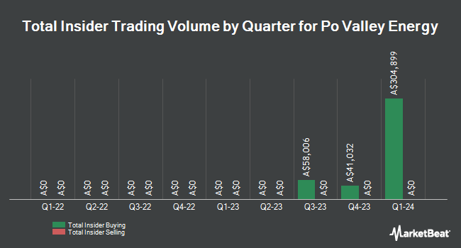 Insider Buying and Selling by Quarter for Po Valley Energy (ASX:PVE)