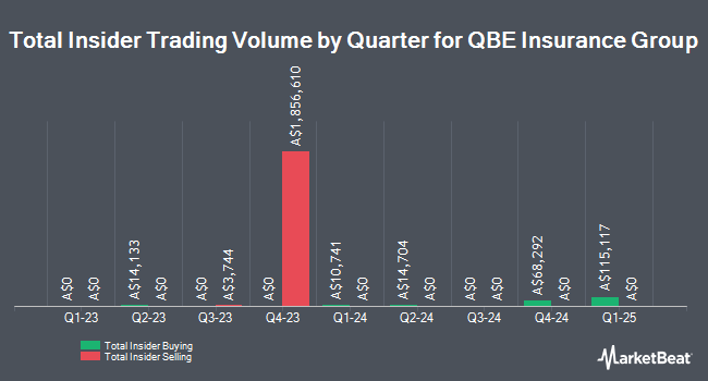 Insider Buying and Selling by Quarter for QBE Insurance Group (ASX:QBE)