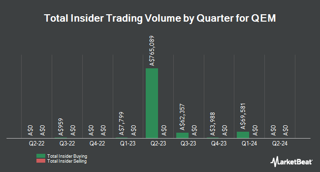 Insider Buying and Selling by Quarter for QEM (ASX:QEM)