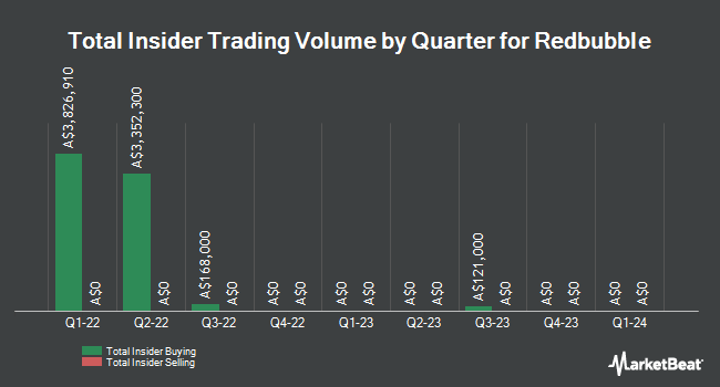 Insider Buying and Selling by Quarter for Redbubble (ASX:RBL)