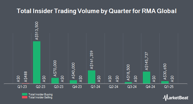 Insider Buying and Selling by Quarter for RMA Global (ASX:RMY)