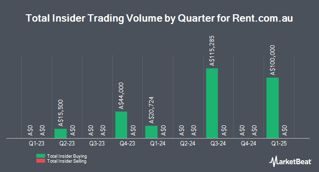 Insider Buying and Selling by Quarter for Rent.com.au (ASX:RNT)