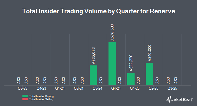 Insider Buying and Selling by Quarter for Renerve (ASX:RNV)