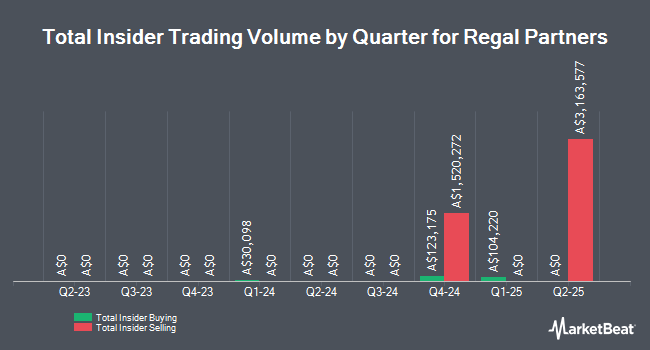 Insider Buying and Selling by Quarter for Regal Partners (ASX:RPL)