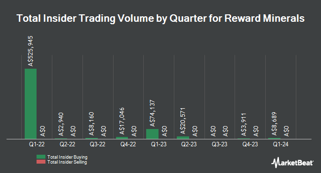 Insider Buying and Selling by Quarter for Reward Minerals (ASX:RWD)