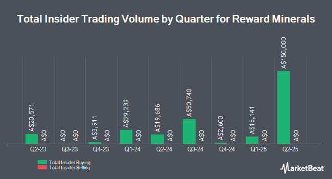Insider Buying and Selling by Quarter for Reward Minerals (ASX:RWD)