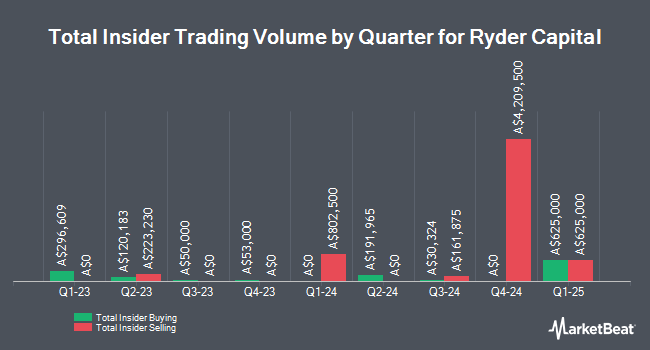 Insider Buying and Selling by Quarter for Ryder Capital (ASX:RYD)