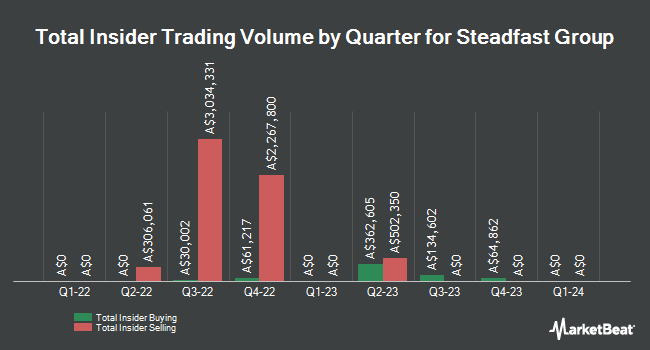 Insider Buying and Selling by Quarter for Steadfast Group (ASX:SDF)