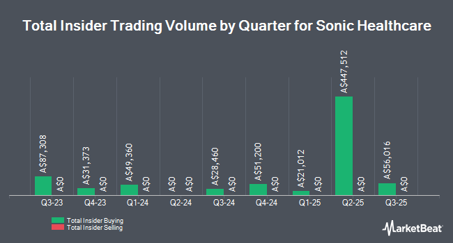 Insider Buying and Selling by Quarter for Sonic Healthcare (ASX:SHL)