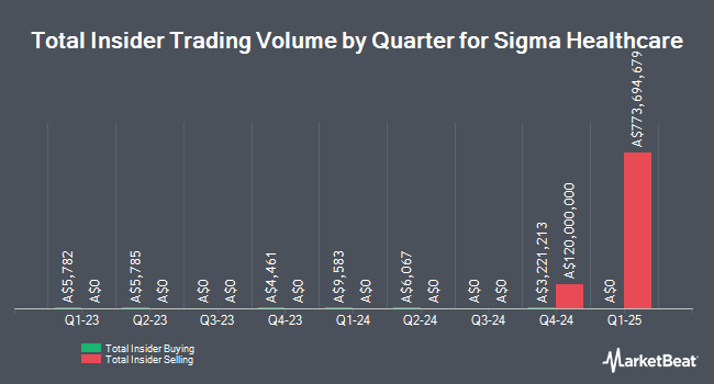 Insider Buying and Selling by Quarter for Sigma Healthcare (ASX:SIG)