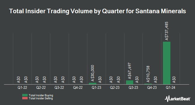Insider Buying and Selling by Quarter for Santana Minerals (ASX:SMI)