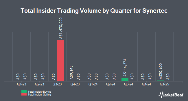 Insider Buying and Selling by Quarter for Synertec (ASX:SOP)