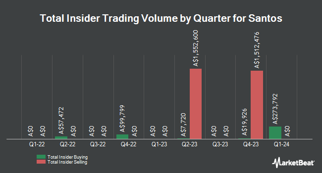 Insider Buying and Selling by Quarter for Santos (ASX:STO)