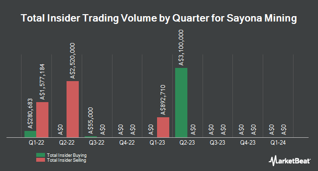 Insider Buying and Selling by Quarter for Sayona Mining (ASX:SYA)