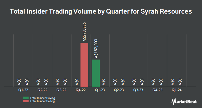 Insider Buying and Selling by Quarter for Syrah Resources (ASX:SYR)