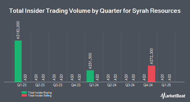 Insider Buying and Selling by Quarter for Syrah Resources (ASX:SYR)