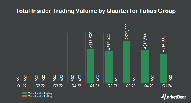 Quarterly insider buying and selling for Talius Group (ASX:TAL)