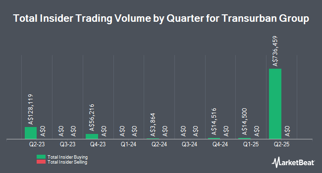 Insider Buying and Selling by Quarter for Transurban Group (ASX:TCL)