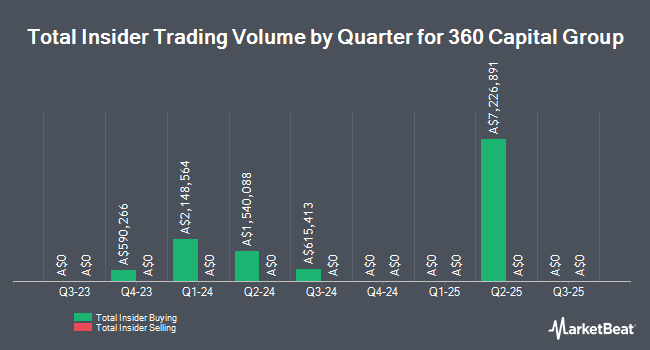 Insider Buying and Selling by Quarter for 360 Capital Group (ASX:TGP)