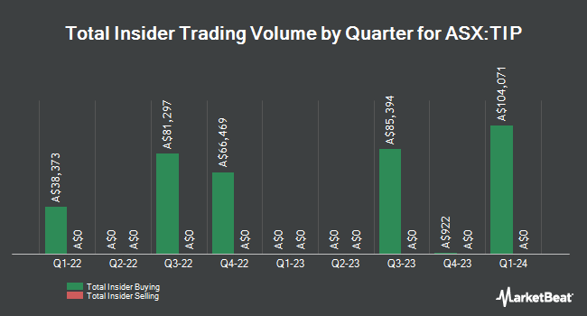 Insider Buying and Selling by Quarter for Teaminvest Private Group (ASX:TIP)