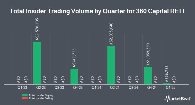 Insider Buying and Selling by Quarter for 360 Capital REIT (ASX:TOT)