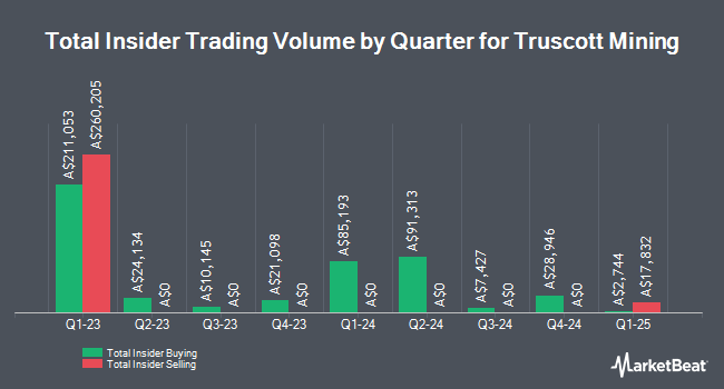Insider Buying and Selling by Quarter for Truscott Mining (ASX:TRM)