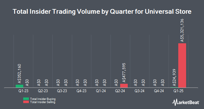 Insider Buying and Selling by Quarter for Universal Store (ASX:UNI)