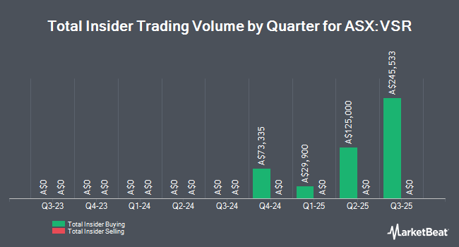 Insider Buying and Selling by Quarter for Voltaic Strategic Resources (ASX:VSR)