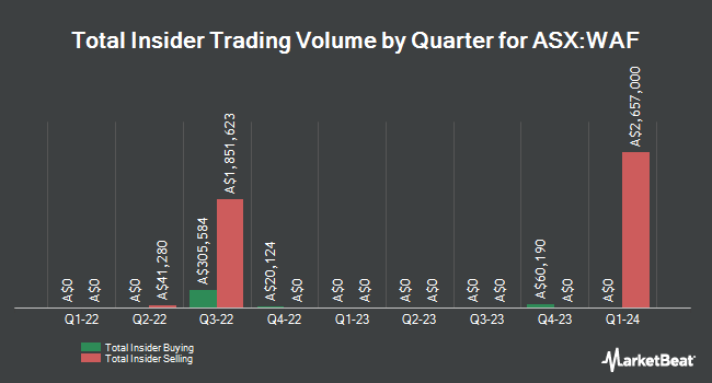 Insider Buying and Selling by Quarter for West African Resources (ASX:WAF)