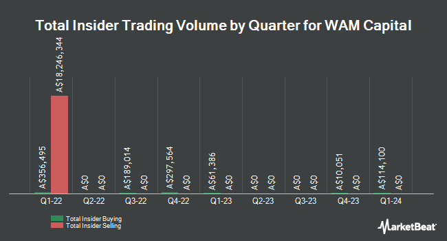 Insider Buying and Selling by Quarter for WAM Capital (ASX:WAM)