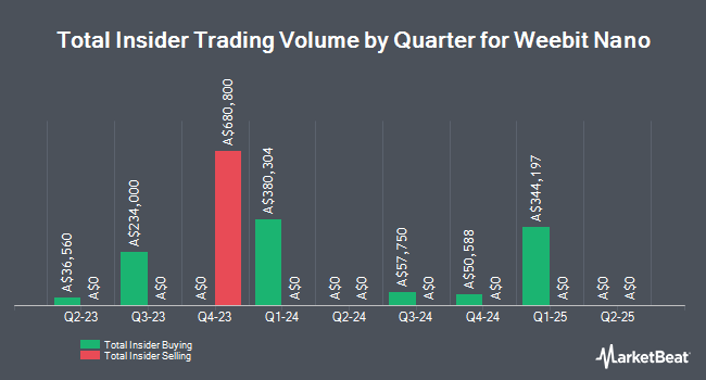 Insider Buying and Selling by Quarter for Weebit Nano (ASX:WBT)